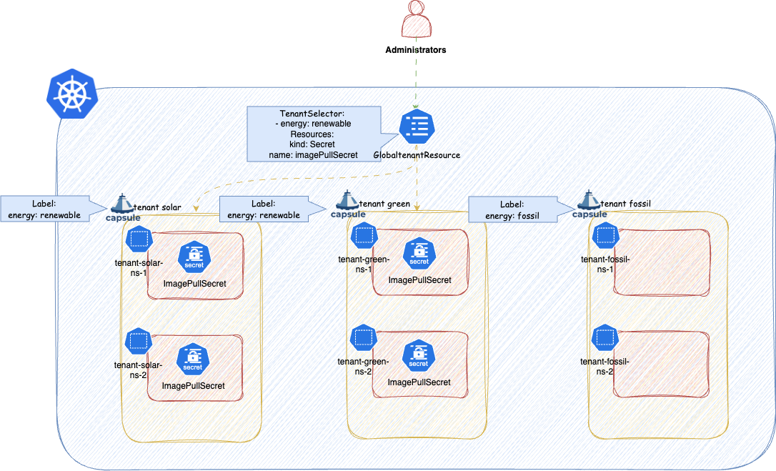 Global Tenant Resource Replication overview